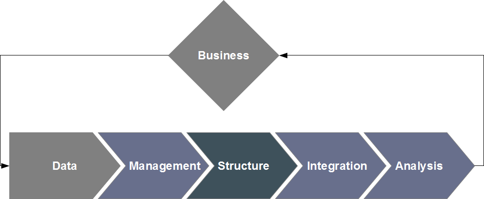 Data valorization process: knowledge management.